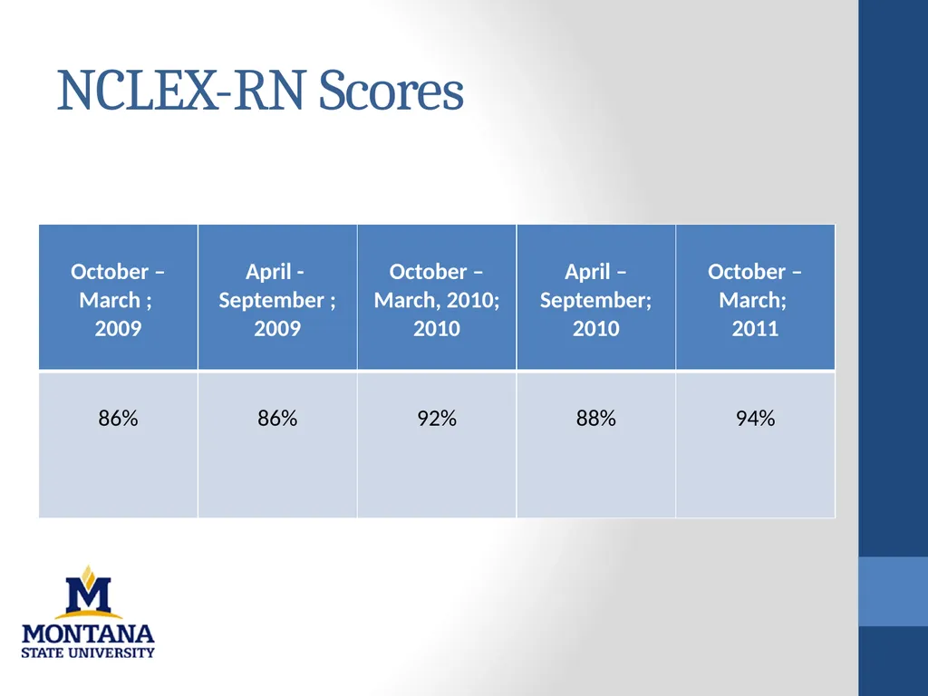 College of Nursing 2010-2011 Academic Year - slide 5 of 26