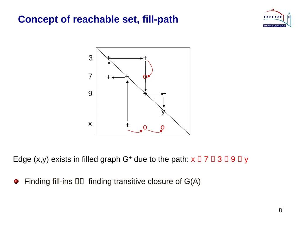 Lecture 3 Sparse Direct Method: Combinatorics - slide 8 of 35