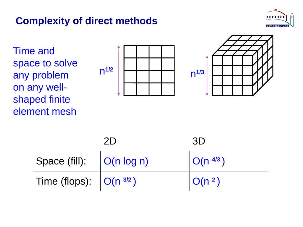 Lecture 3 Sparse Direct Method: Combinatorics - slide 20 of 35