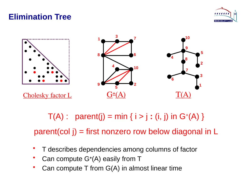 Lecture 3 Sparse Direct Method: Combinatorics - slide 10 of 35