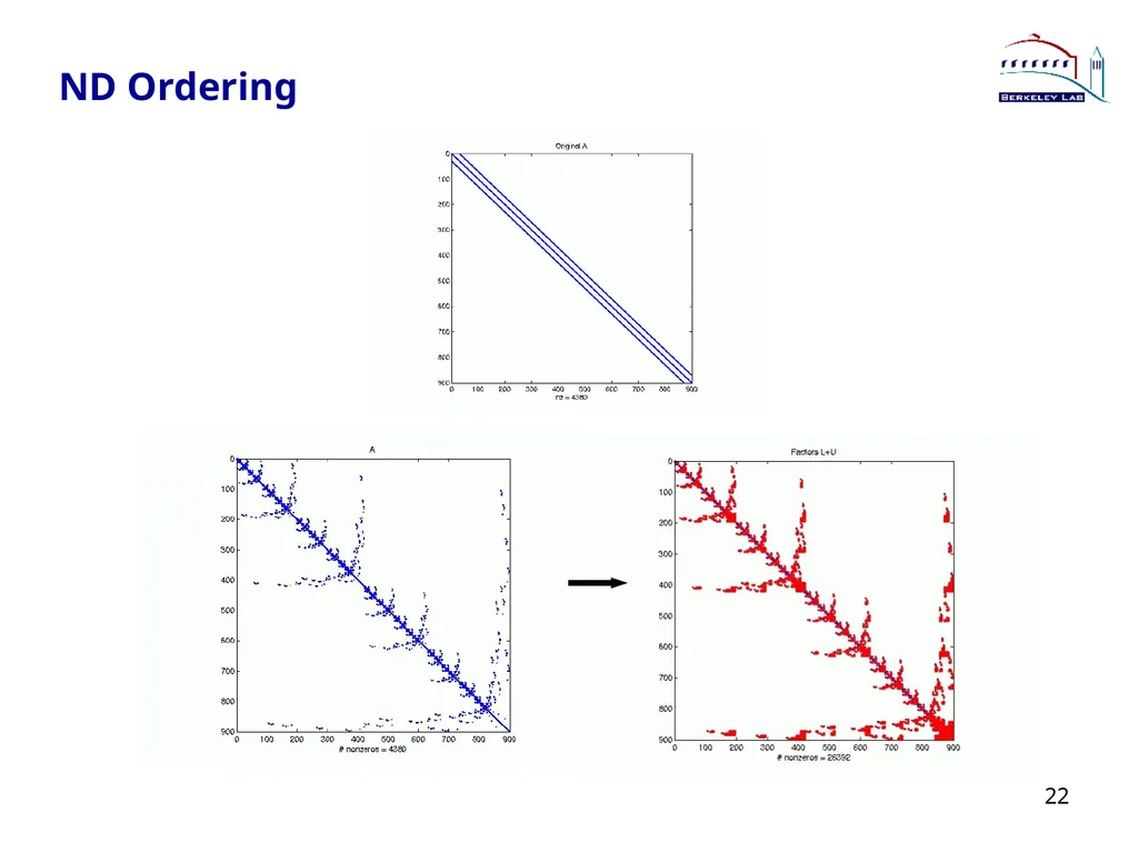 Lecture 3 Sparse Direct Method: Combinatorics - slide 22 of 35