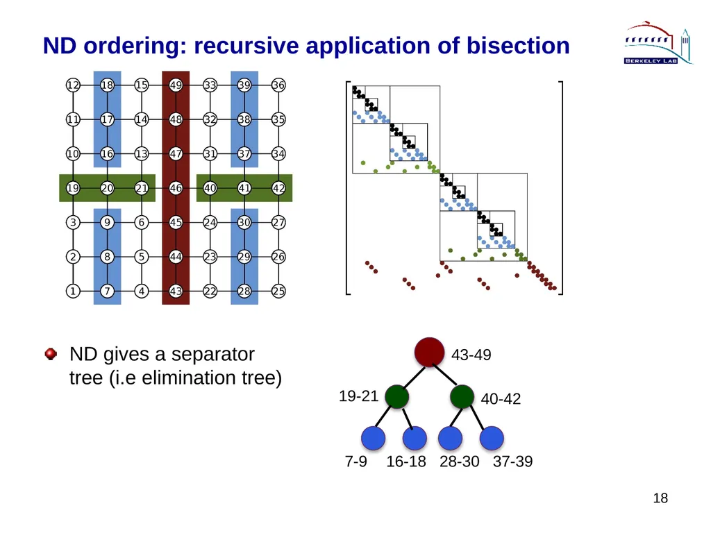 Lecture 3 Sparse Direct Method: Combinatorics - slide 18 of 35