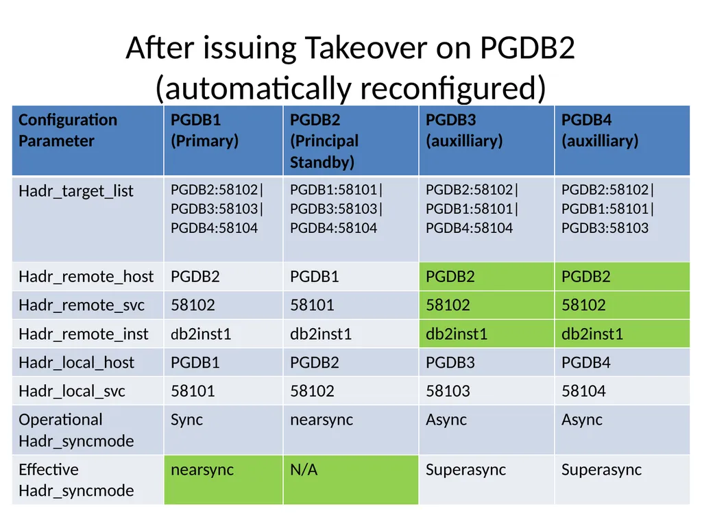 Achieving High Availability with DB2 HADR and - slide 45 of 67