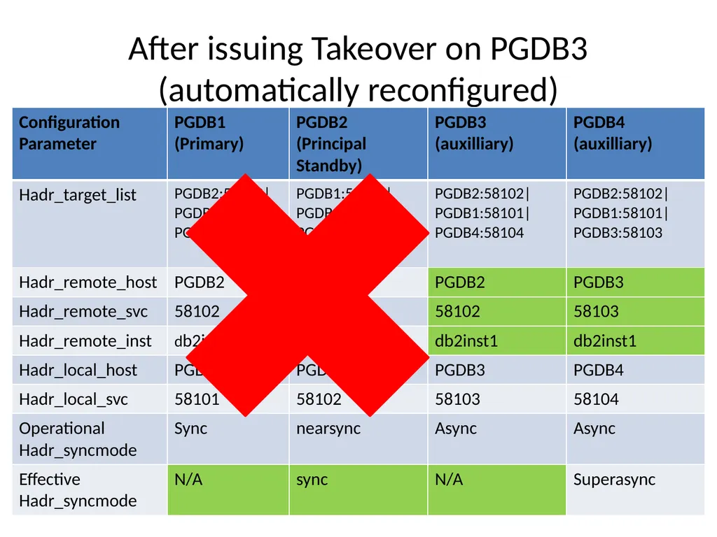 Achieving High Availability with DB2 HADR and - slide 47 of 67