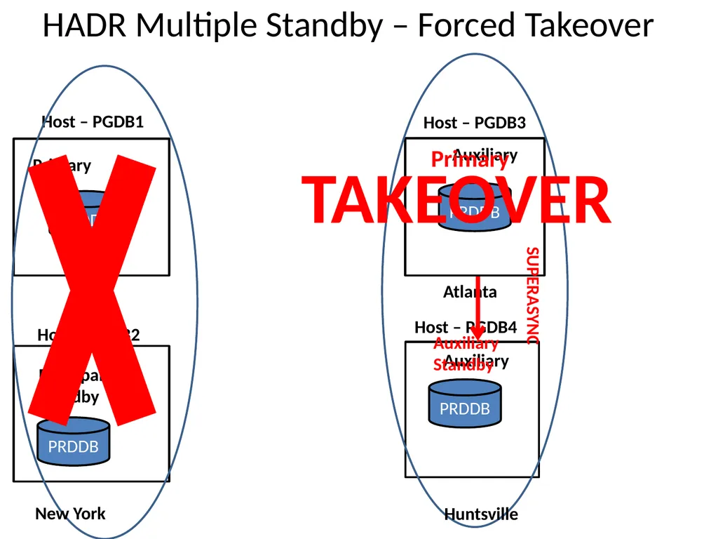 Achieving High Availability with DB2 HADR and - slide 46 of 67