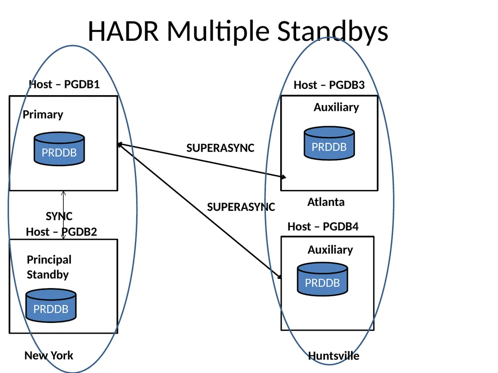 Achieving High Availability with DB2 HADR and - slide 42 of 67