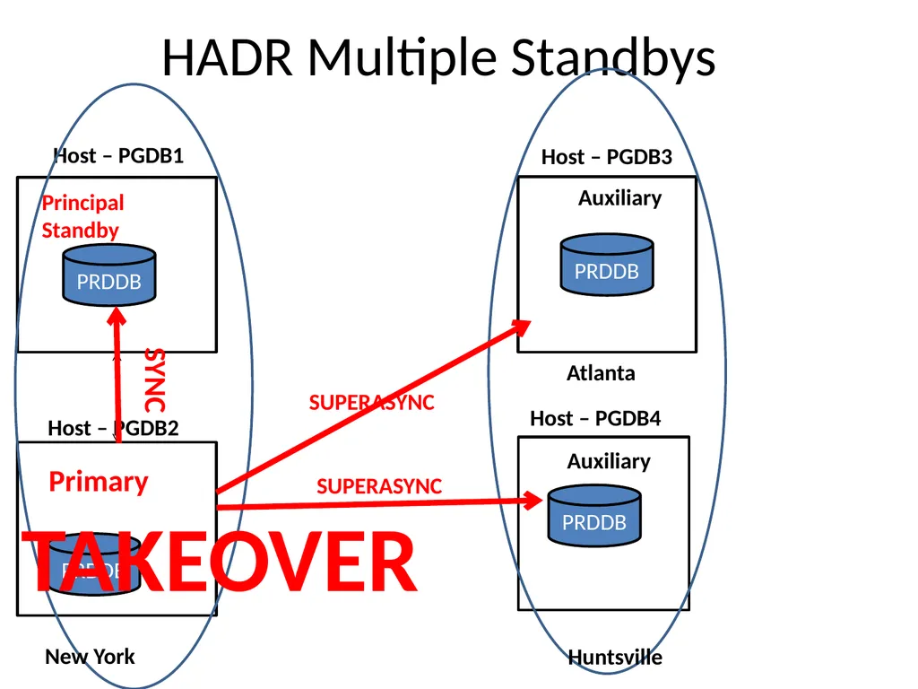 Achieving High Availability with DB2 HADR and - slide 44 of 67