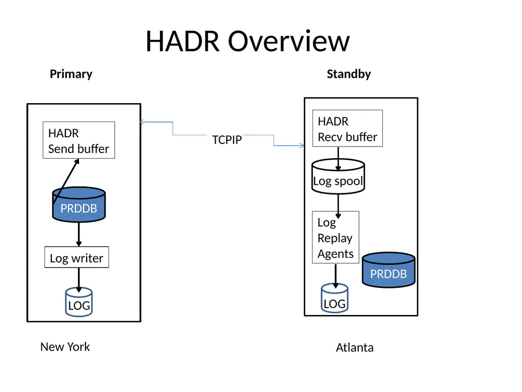 Achieving High Availability with DB2 HADR and - slide 4 of 67