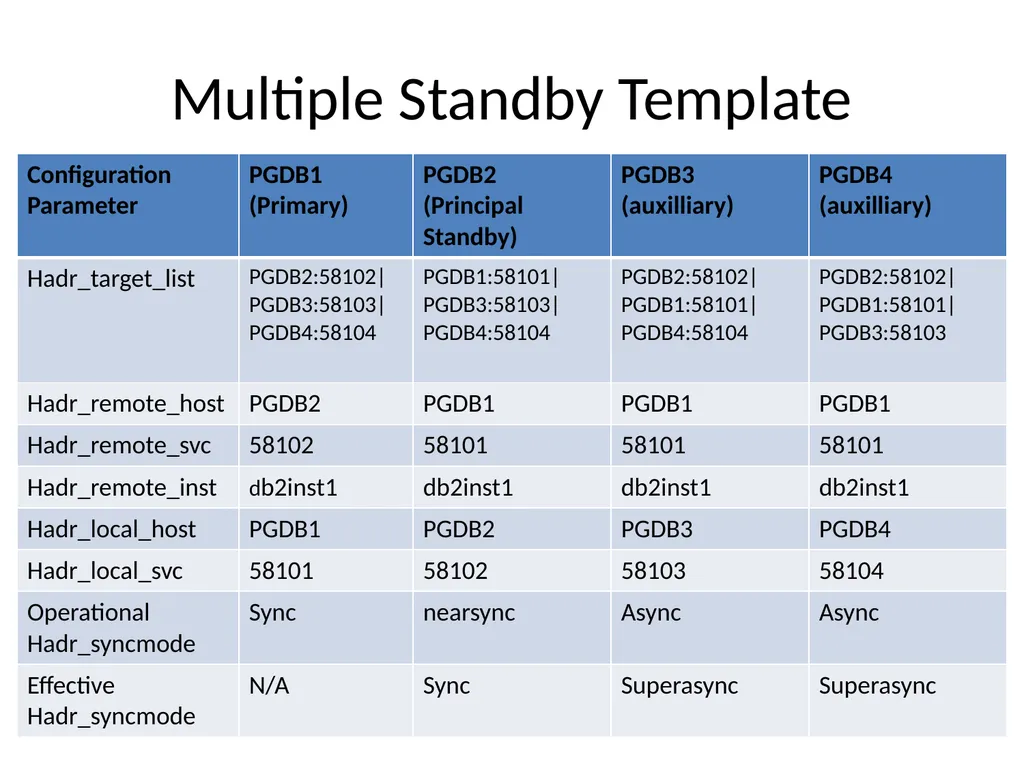 Achieving High Availability with DB2 HADR and - slide 43 of 67