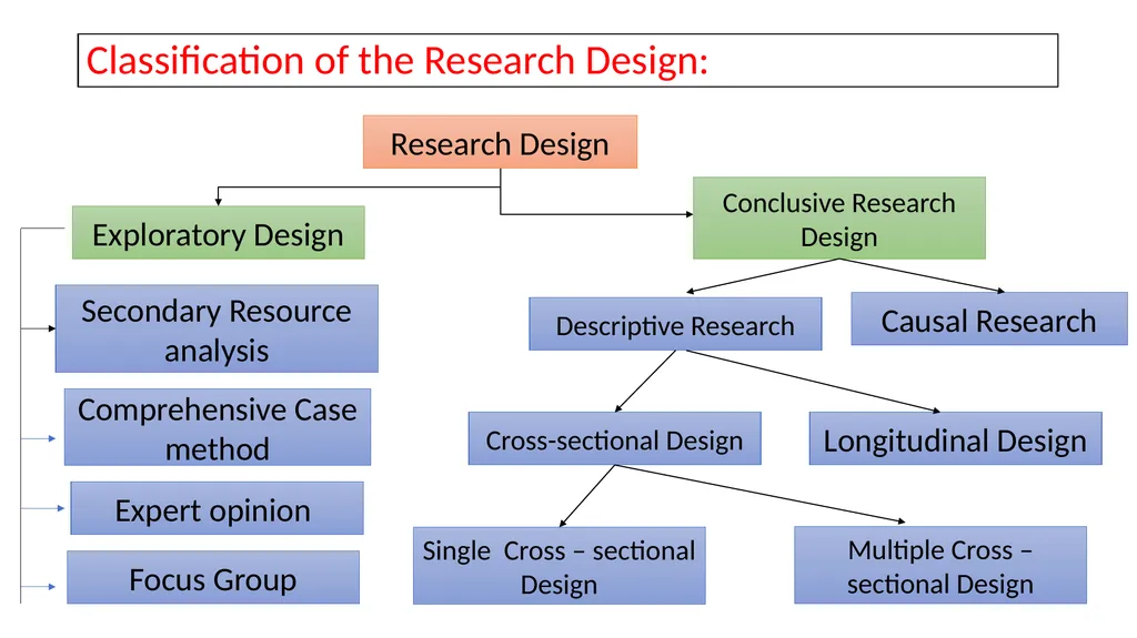 Classification of the Research Design: Research - slide 1 of 14