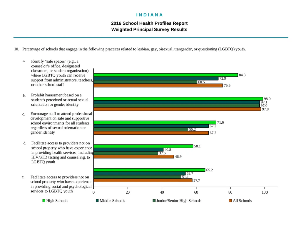 I N D I A N A 2016 School Health - slide 14 of 79