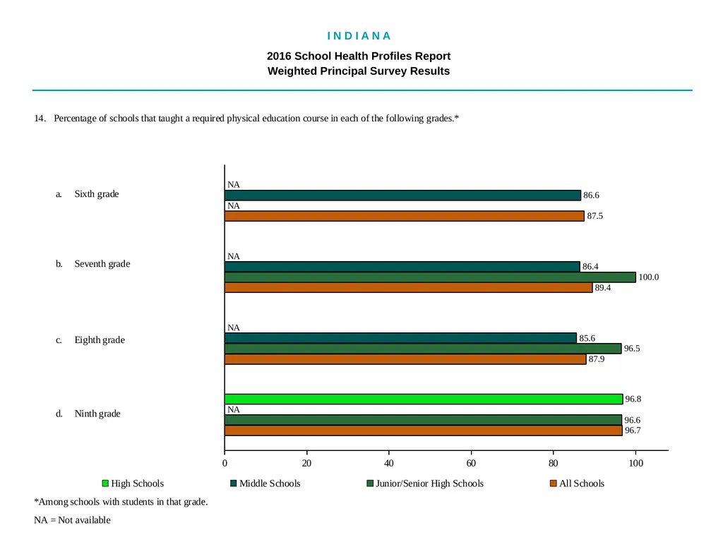 I N D I A N A 2016 School Health - slide 18 of 79