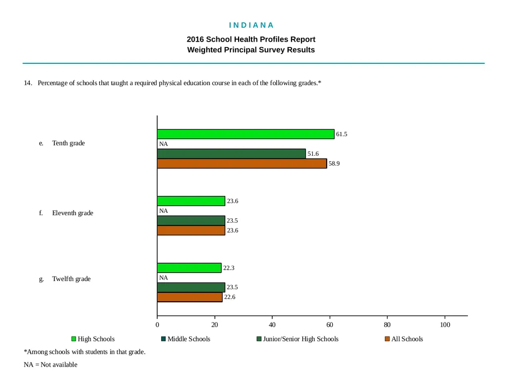 I N D I A N A 2016 School Health - slide 19 of 79