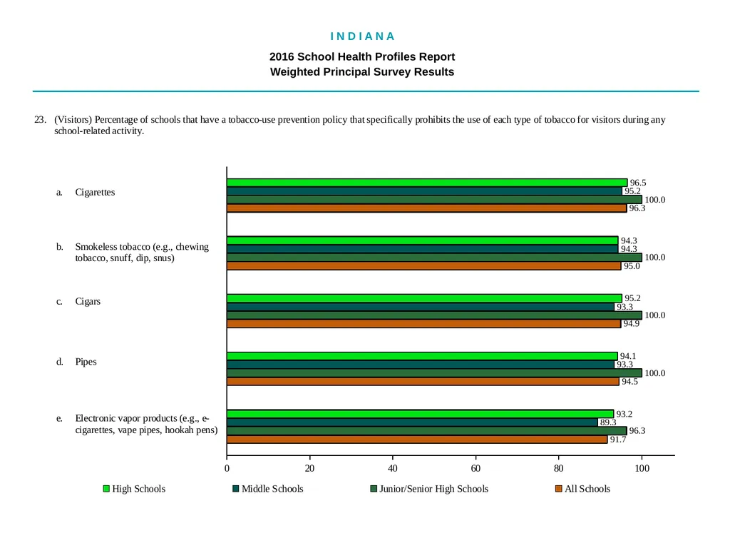 I N D I A N A 2016 School Health - slide 31 of 79