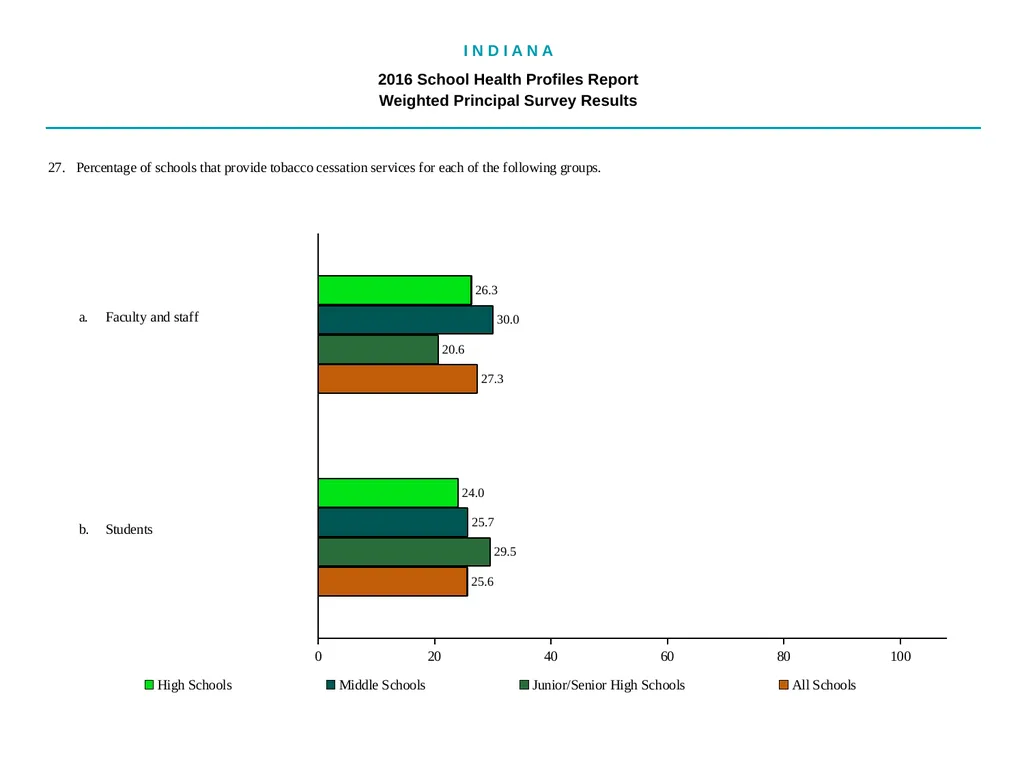 I N D I A N A 2016 School Health - slide 40 of 79