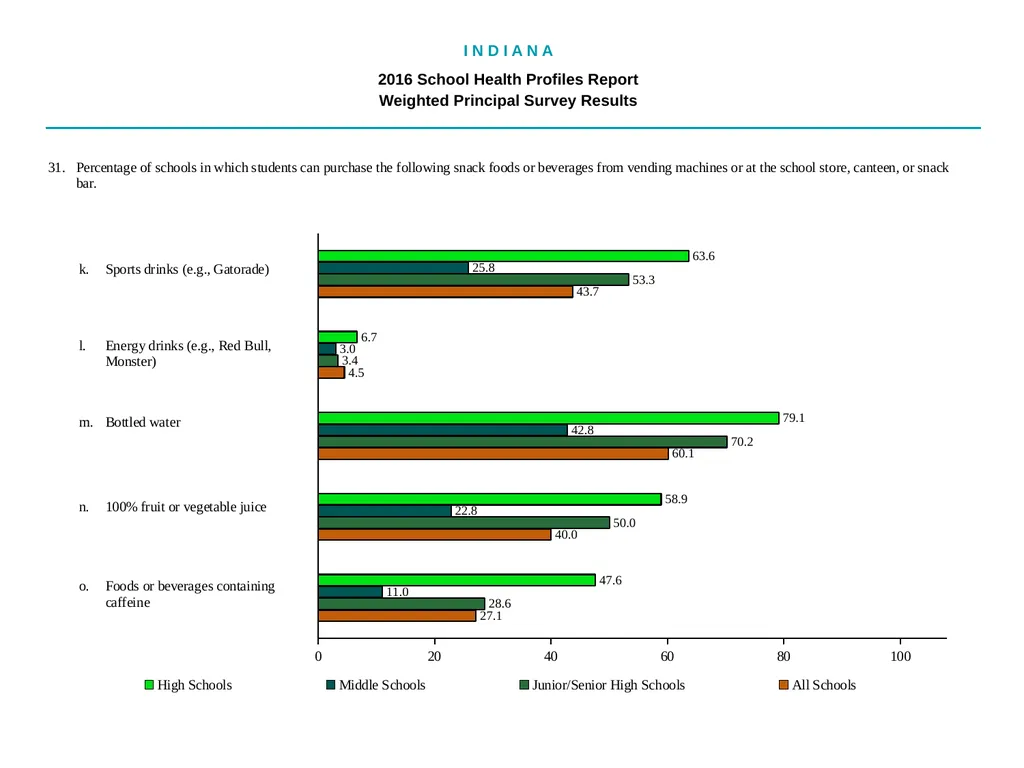 I N D I A N A 2016 School Health - slide 48 of 79