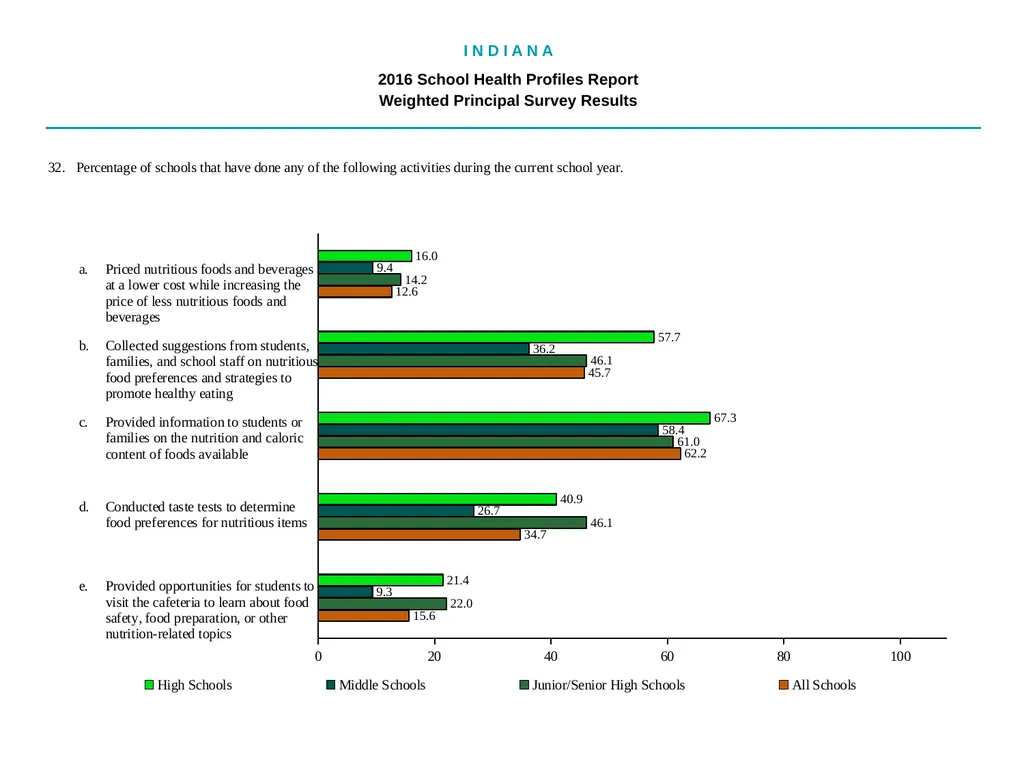 I N D I A N A 2016 School Health - slide 50 of 79