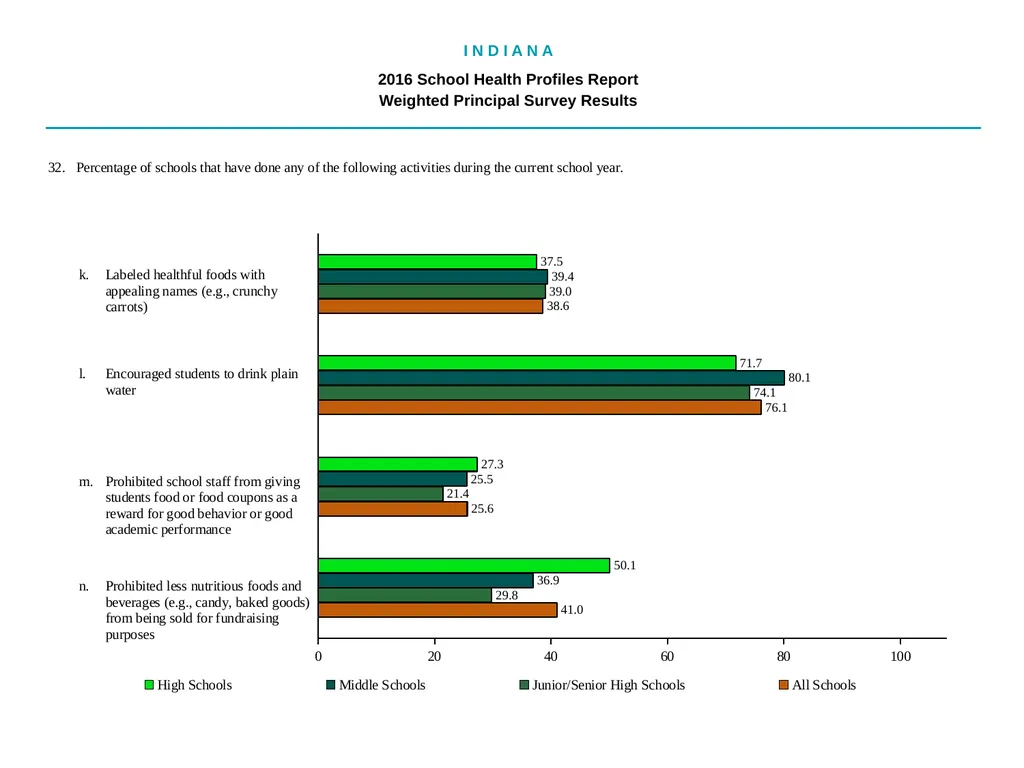 I N D I A N A 2016 School Health - slide 52 of 79