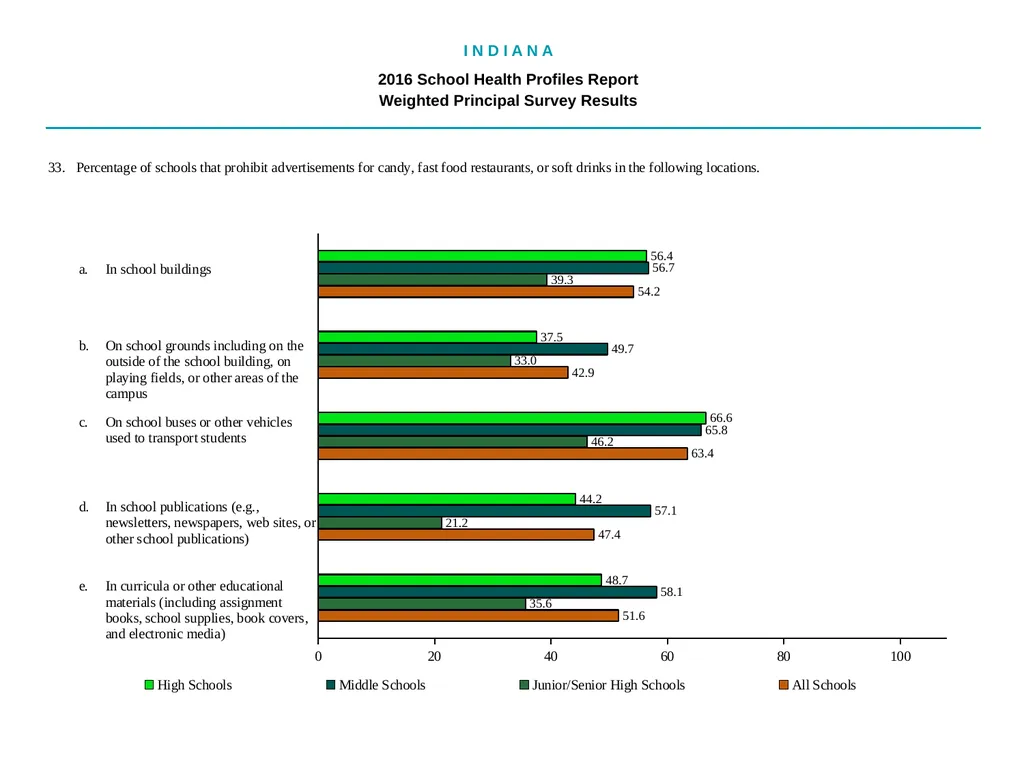 I N D I A N A 2016 School Health - slide 53 of 79