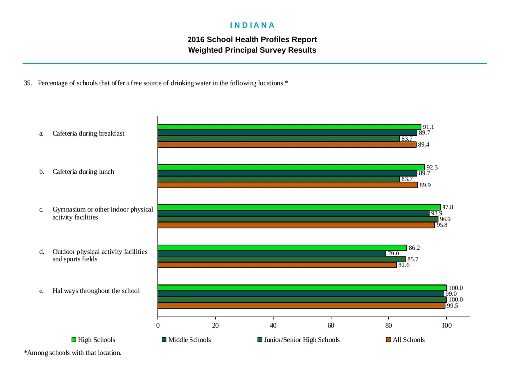 I N D I A N A 2016 School Health - slide 56 of 79