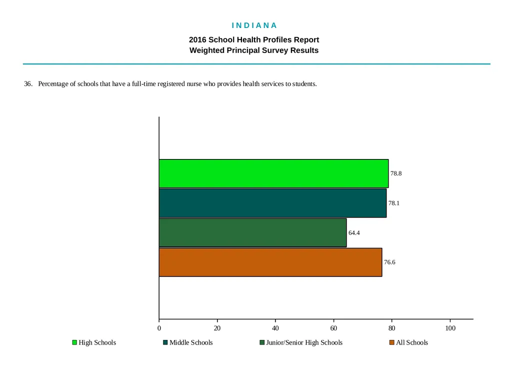 I N D I A N A 2016 School Health - slide 57 of 79