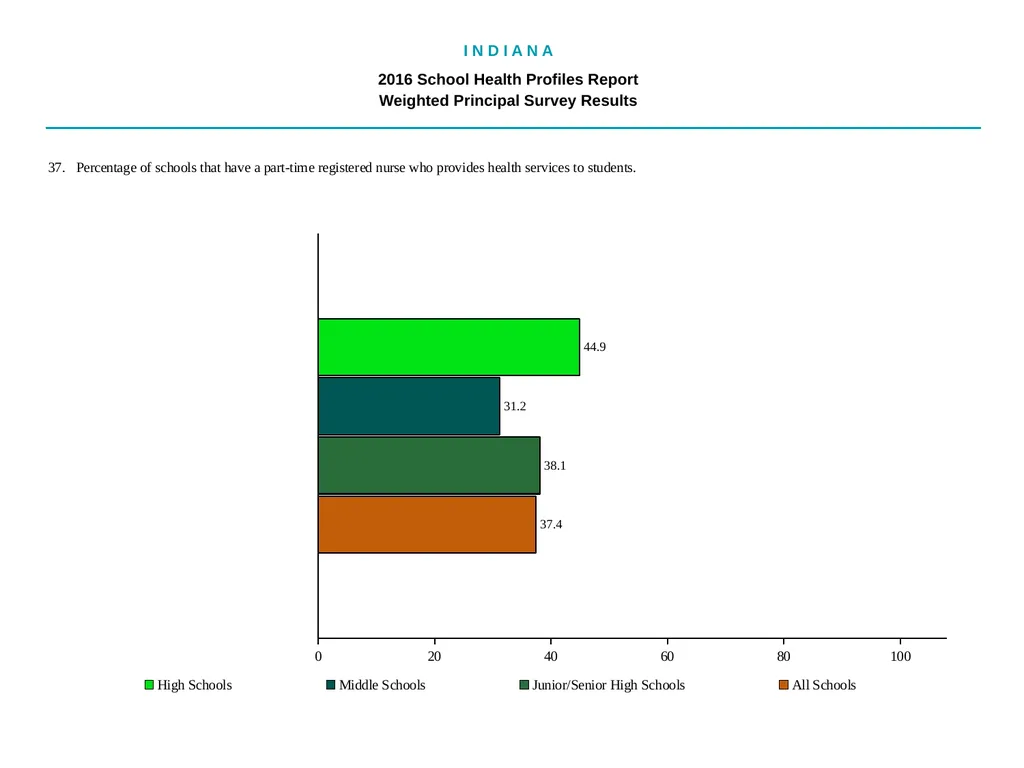 I N D I A N A 2016 School Health - slide 58 of 79