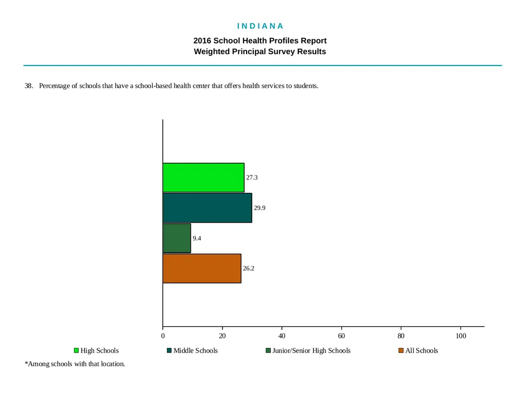 I N D I A N A 2016 School Health - slide 59 of 79
