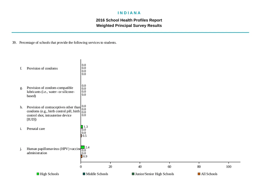 I N D I A N A 2016 School Health - slide 61 of 79