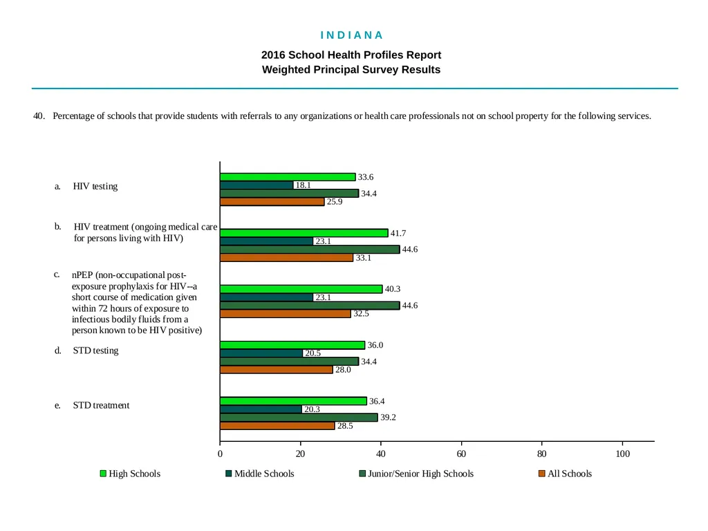 I N D I A N A 2016 School Health - slide 62 of 79