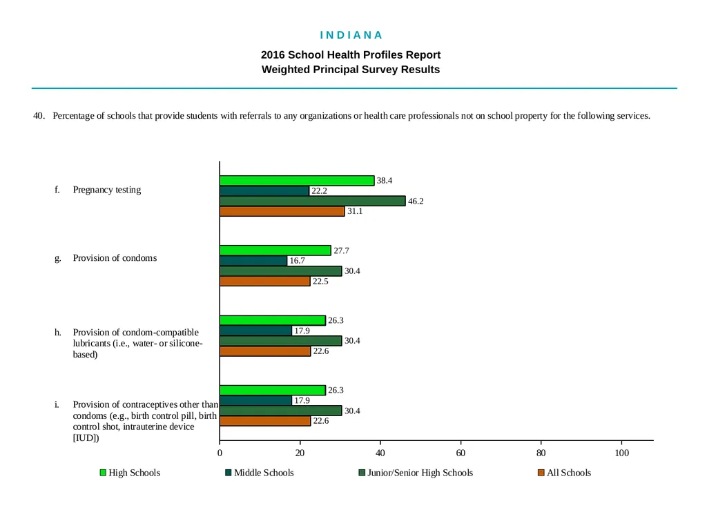 I N D I A N A 2016 School Health - slide 63 of 79