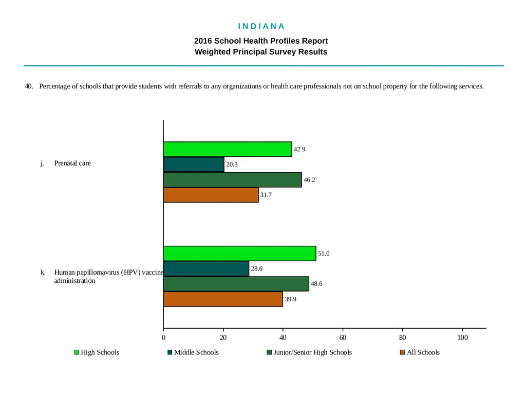 I N D I A N A 2016 School Health - slide 64 of 79