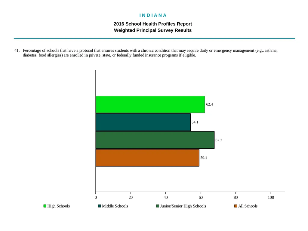 I N D I A N A 2016 School Health - slide 65 of 79