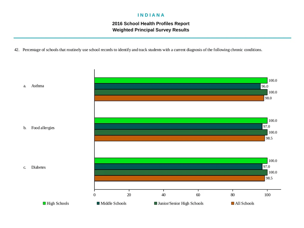 I N D I A N A 2016 School Health - slide 66 of 79
