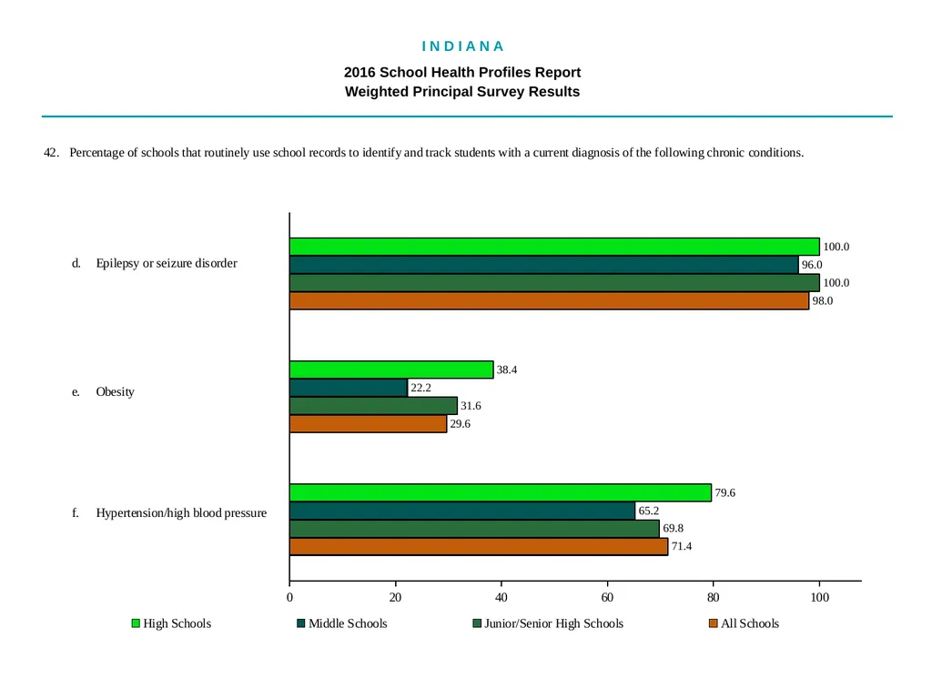 I N D I A N A 2016 School Health - slide 67 of 79