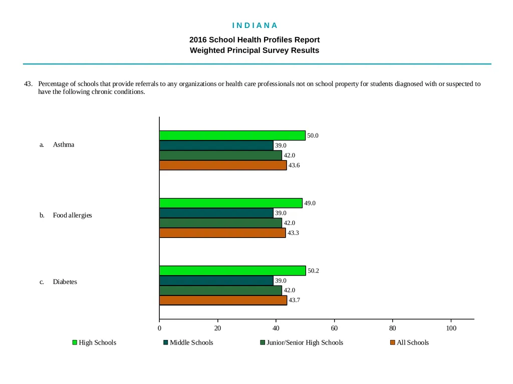 I N D I A N A 2016 School Health - slide 68 of 79