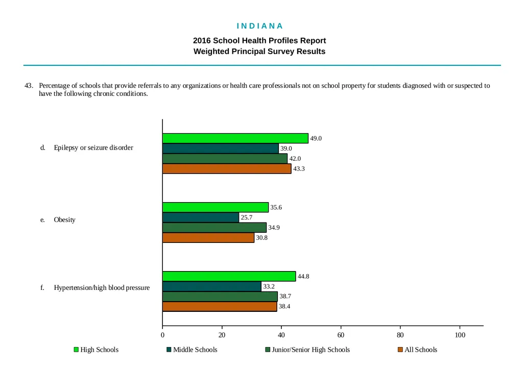 I N D I A N A 2016 School Health - slide 69 of 79