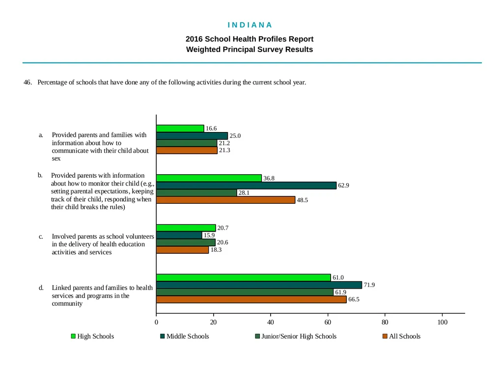 I N D I A N A 2016 School Health - slide 74 of 79