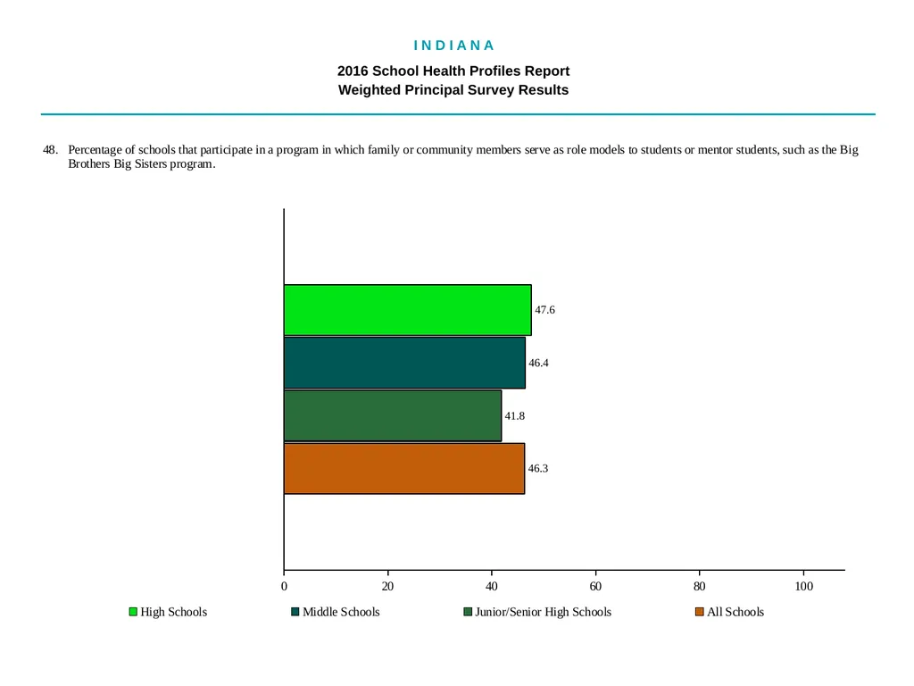 I N D I A N A 2016 School Health - slide 76 of 79