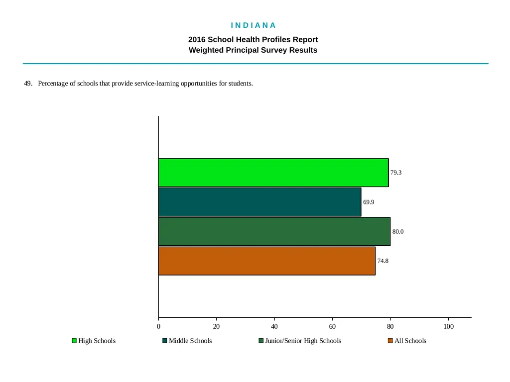 I N D I A N A 2016 School Health - slide 77 of 79