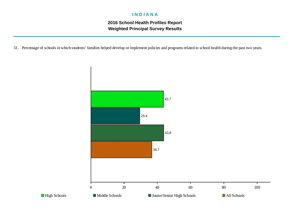 I N D I A N A 2016 School Health - slide 79 of 79