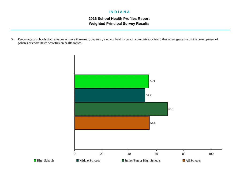 I N D I A N A 2016 School Health - slide 8 of 79