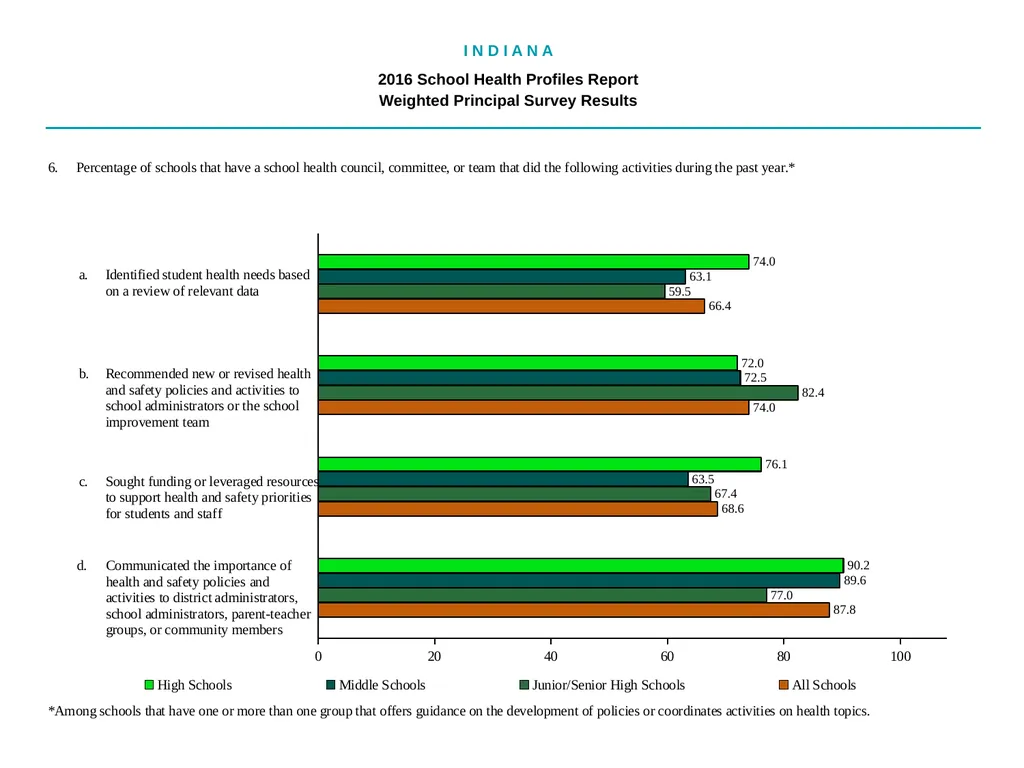 I N D I A N A 2016 School Health - slide 9 of 79