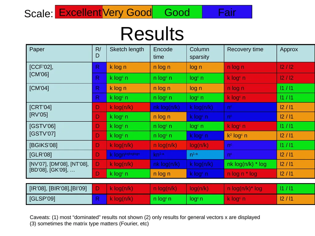 Lecture 15 Sparse Recovery Using Sparse Matrices - slide 10 of 13