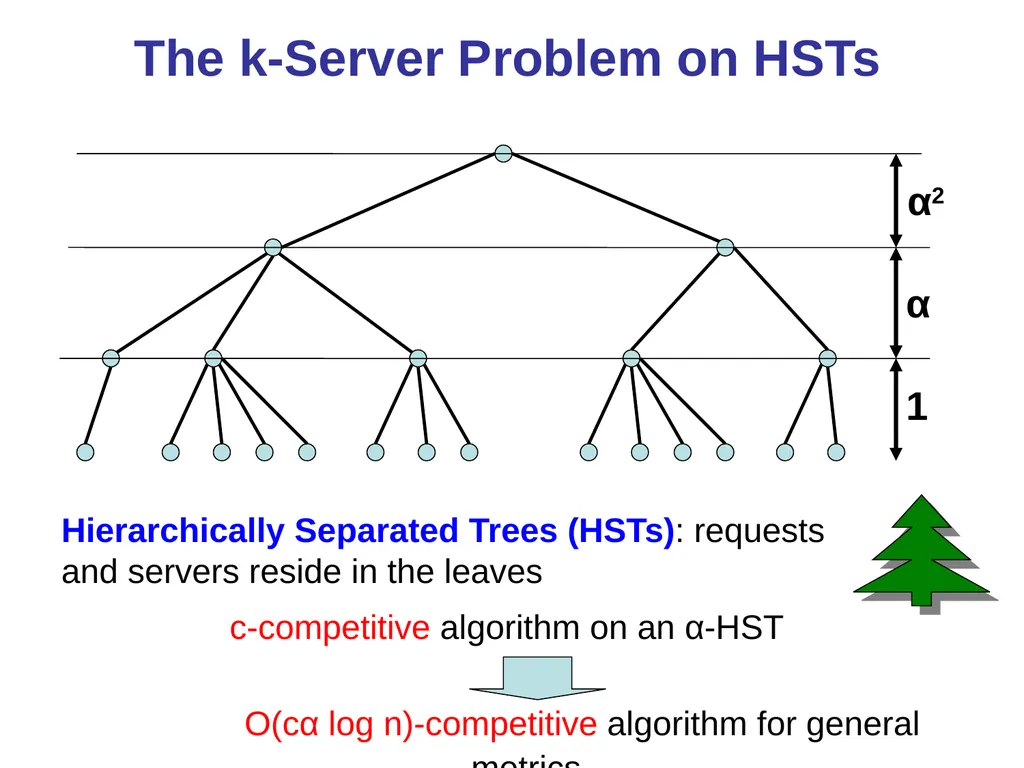 Online Algorithms, Linear Programming, and the - slide 15 of 35