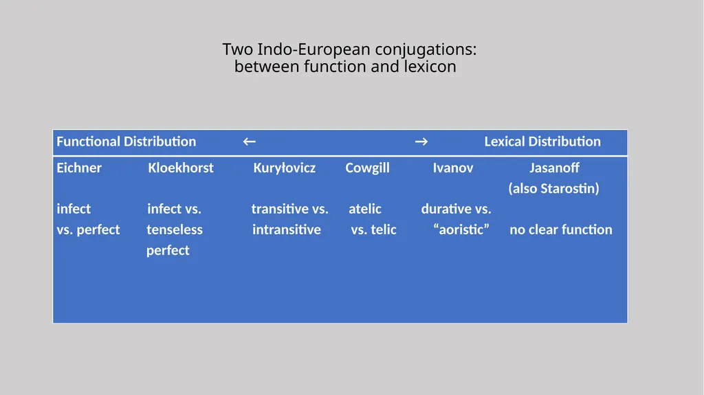 Two Classes of Indo-European verb: Functional - slide 5 of 18