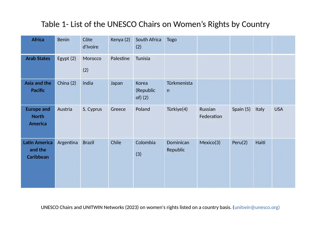 BREAKING BORDERS: UNITWIN/UNESCO CHAIRS - slide 14 of 25