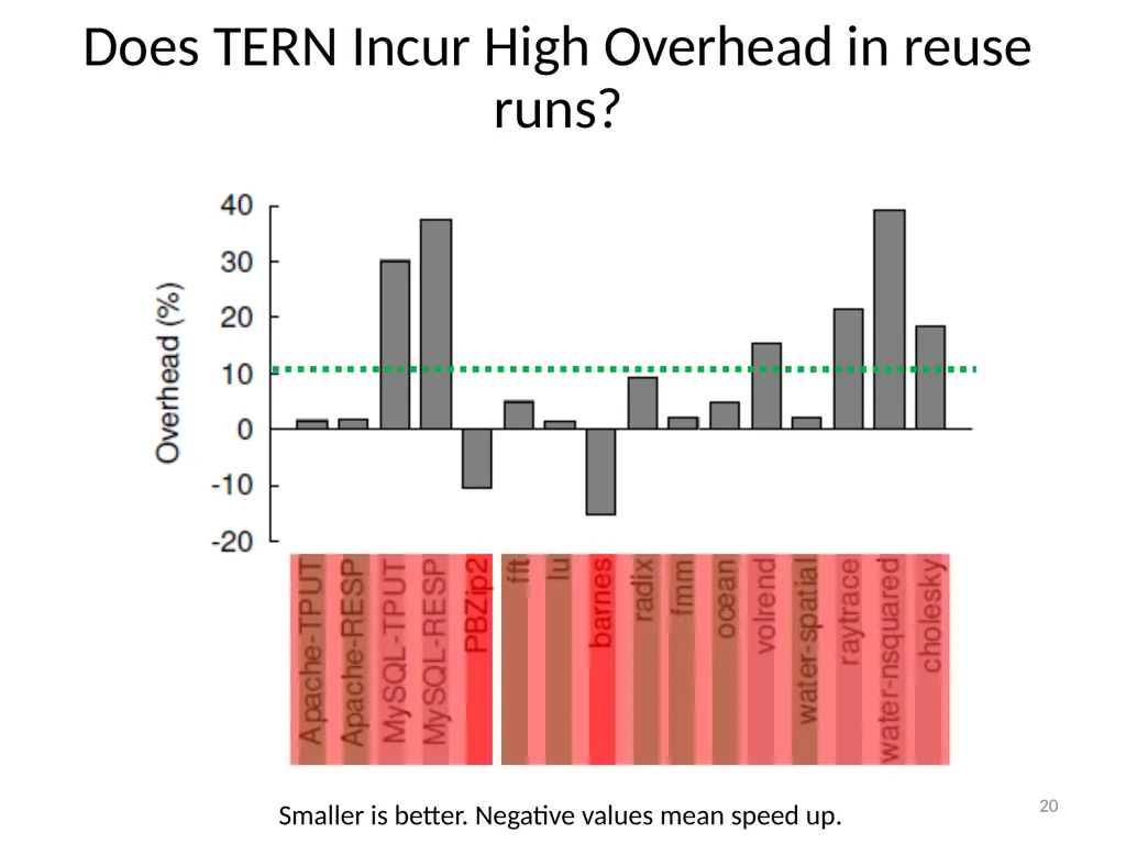 TERN: Stable Deterministic Multithreading through - slide 20 of 21