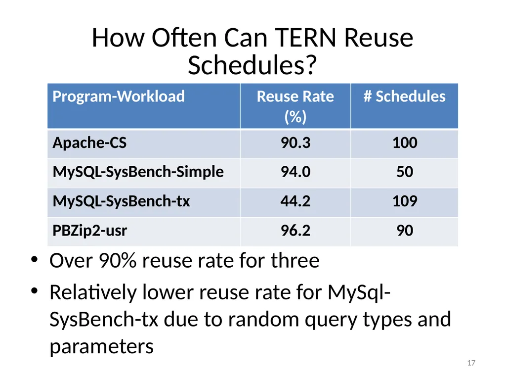 TERN: Stable Deterministic Multithreading through - slide 17 of 21