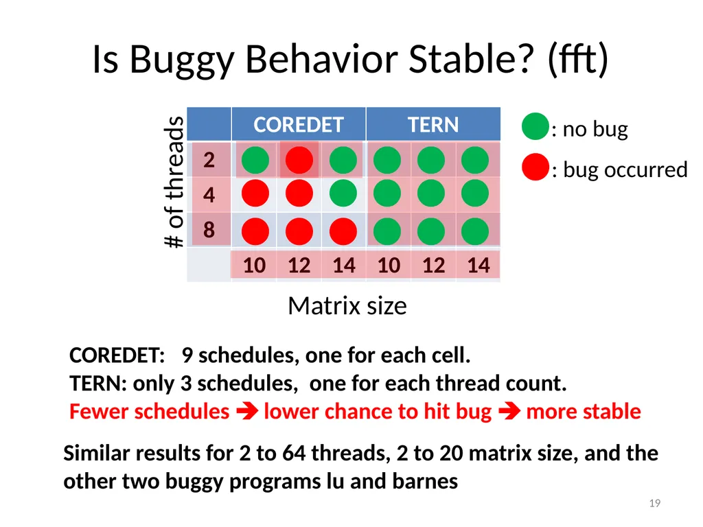 TERN: Stable Deterministic Multithreading through - slide 19 of 21