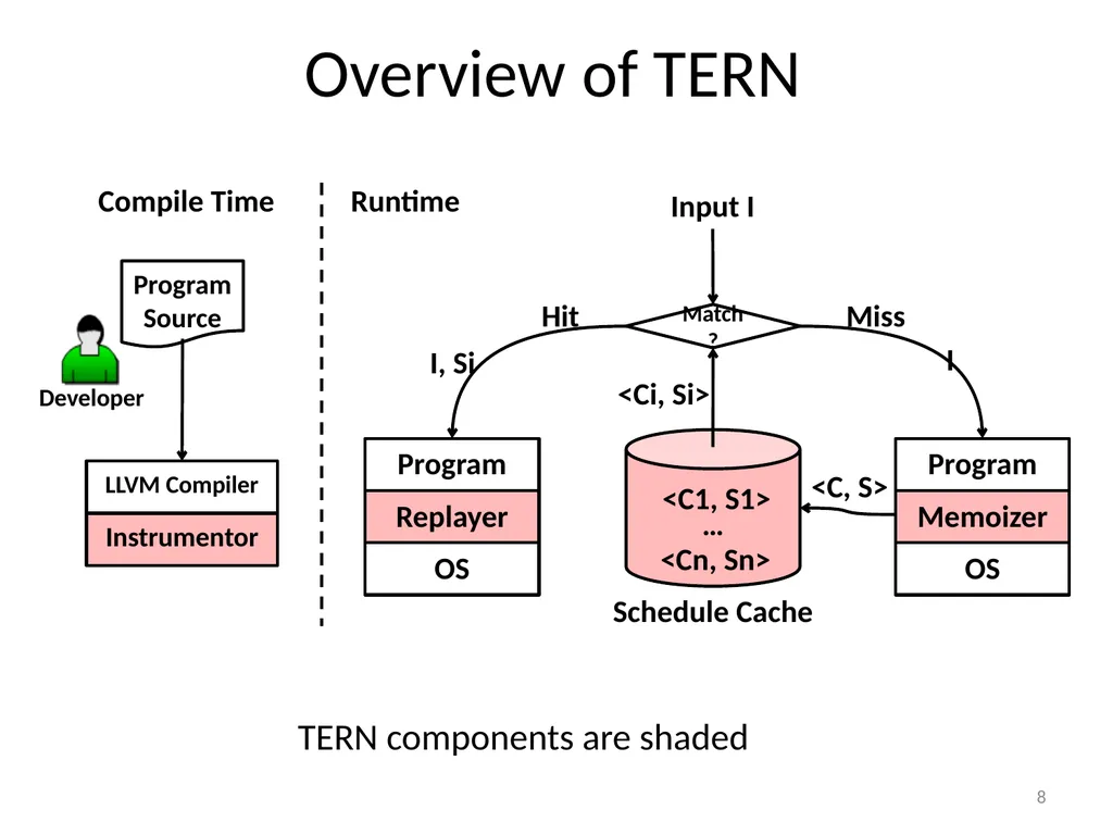 TERN: Stable Deterministic Multithreading through - slide 8 of 21